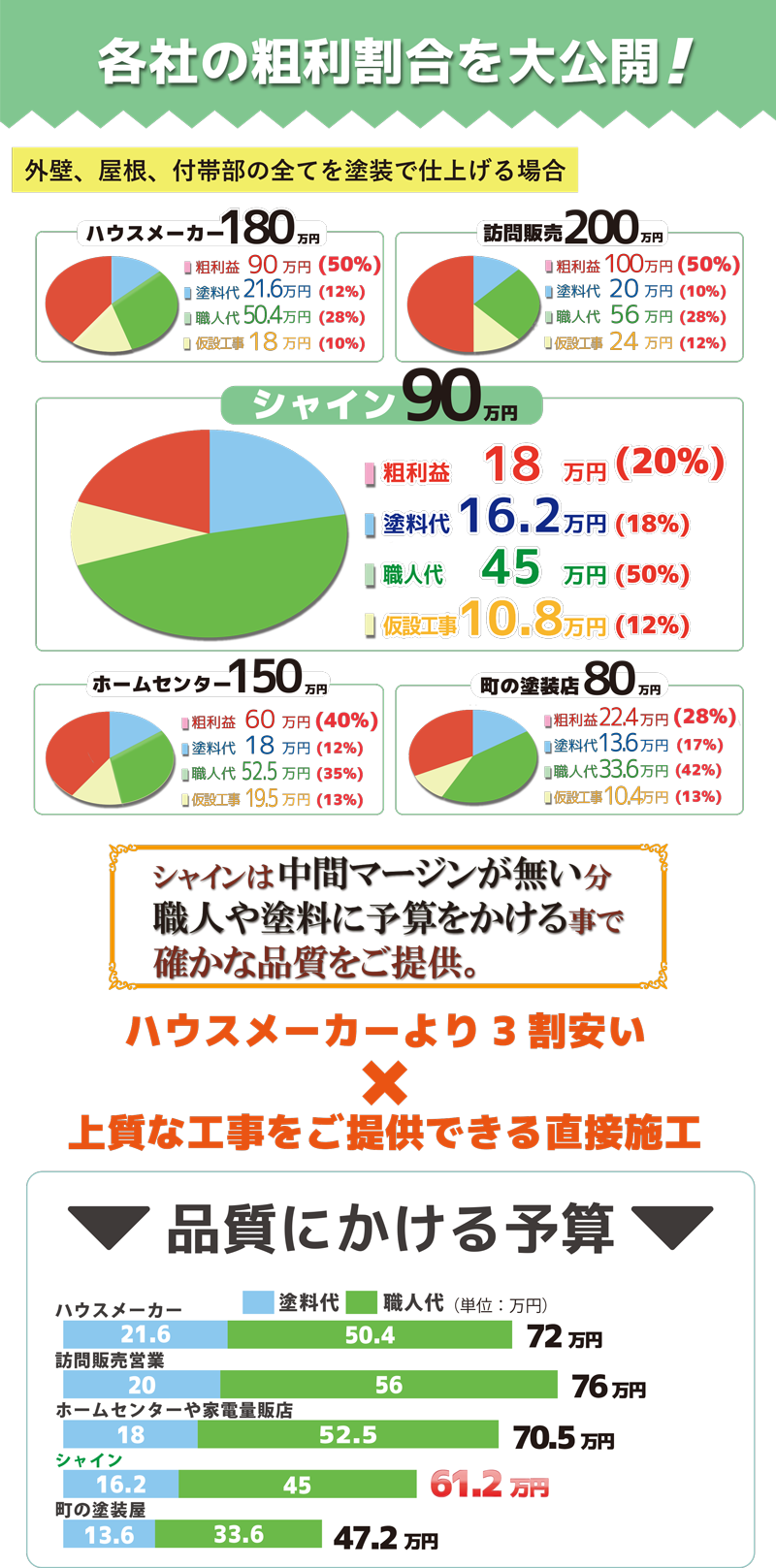 塗装工事の適正価格を知っていますか 柏 松戸市 外壁塗装 株式会社シャイン