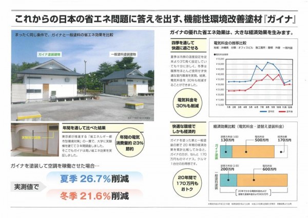 断熱塗料ガイナの遮熱性能データ
