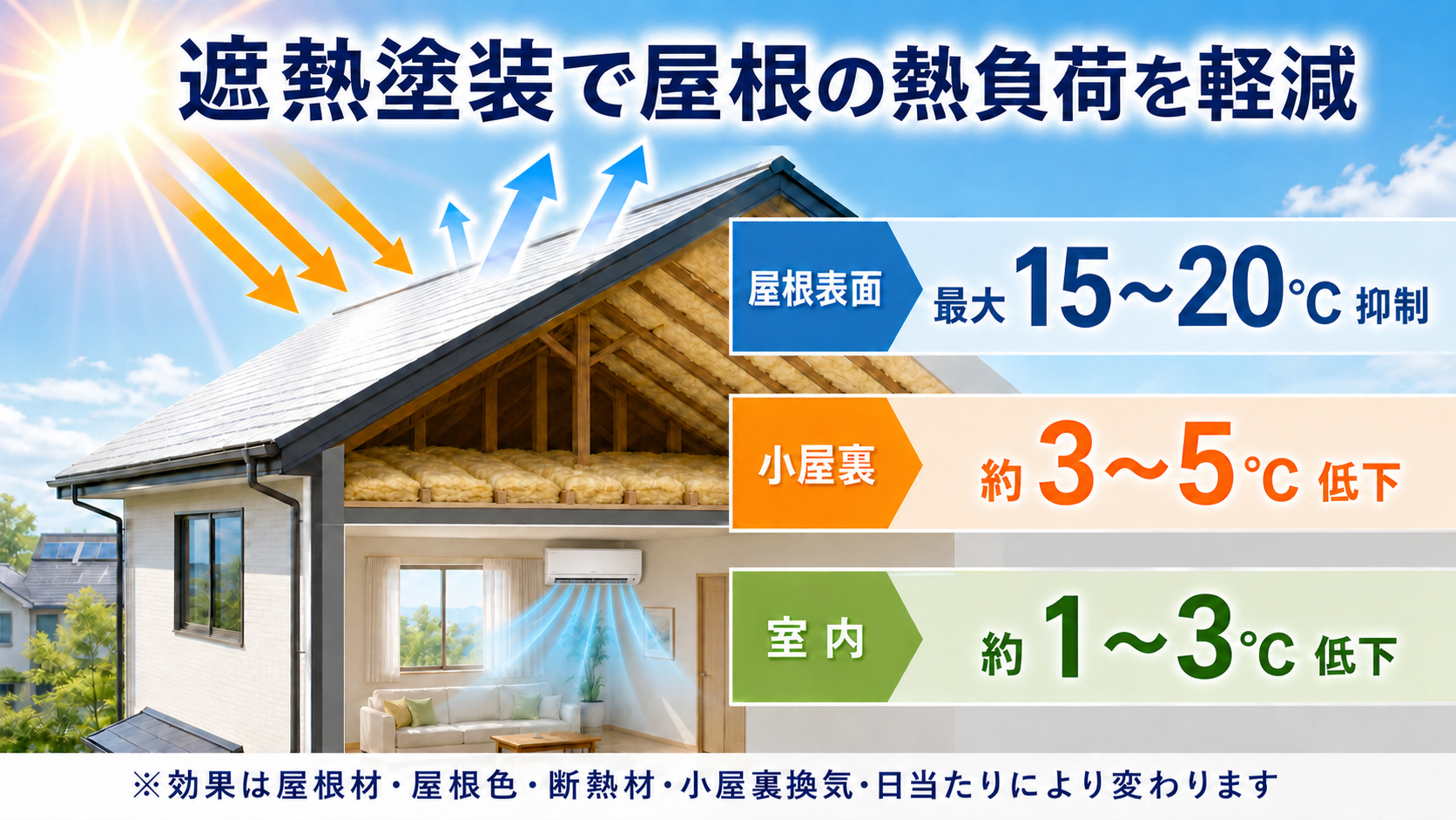 柏市　外壁屋根塗装工事のシャイン　遮熱塗装で屋根の熱負荷を軽減する仕組みを説明する画像