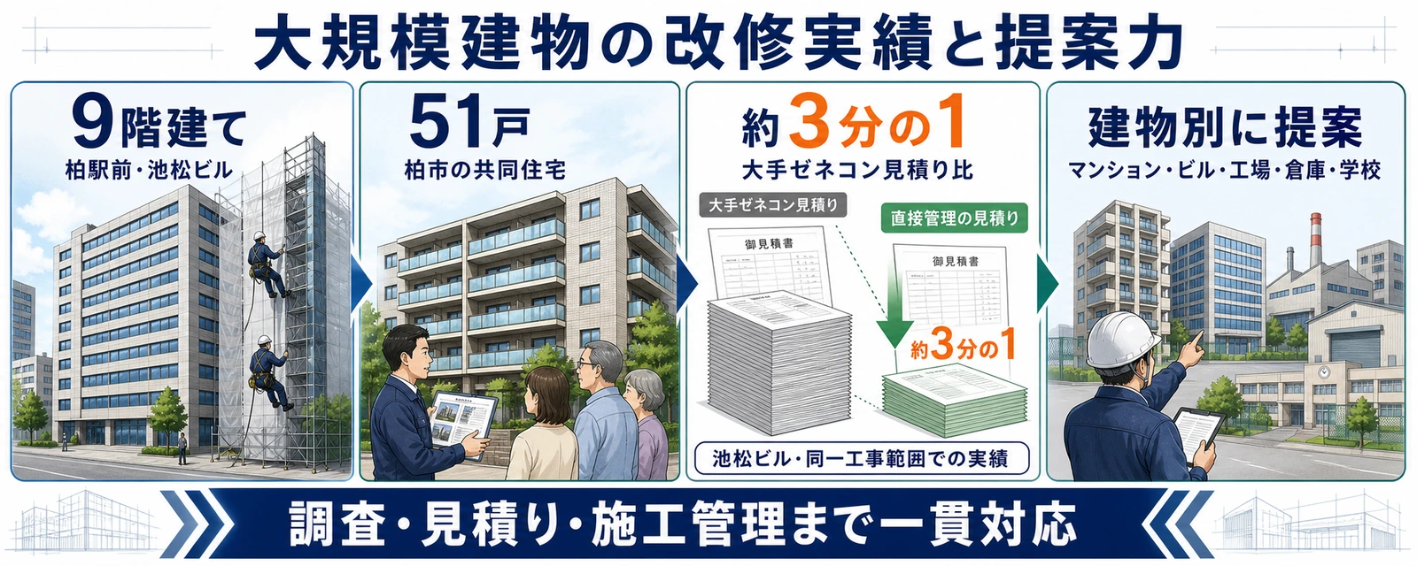 9階建ての池松ビル、51戸の共同住宅、池松ビルでの大手ゼネコン見積り比約3分の1、マンション・ビル・工場・倉庫・学校への建物別提案を示した図解