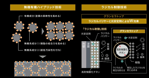 日本ペイント グランセラの無機有機ハイブリッド技術とラジカル制御技術のカタログ図