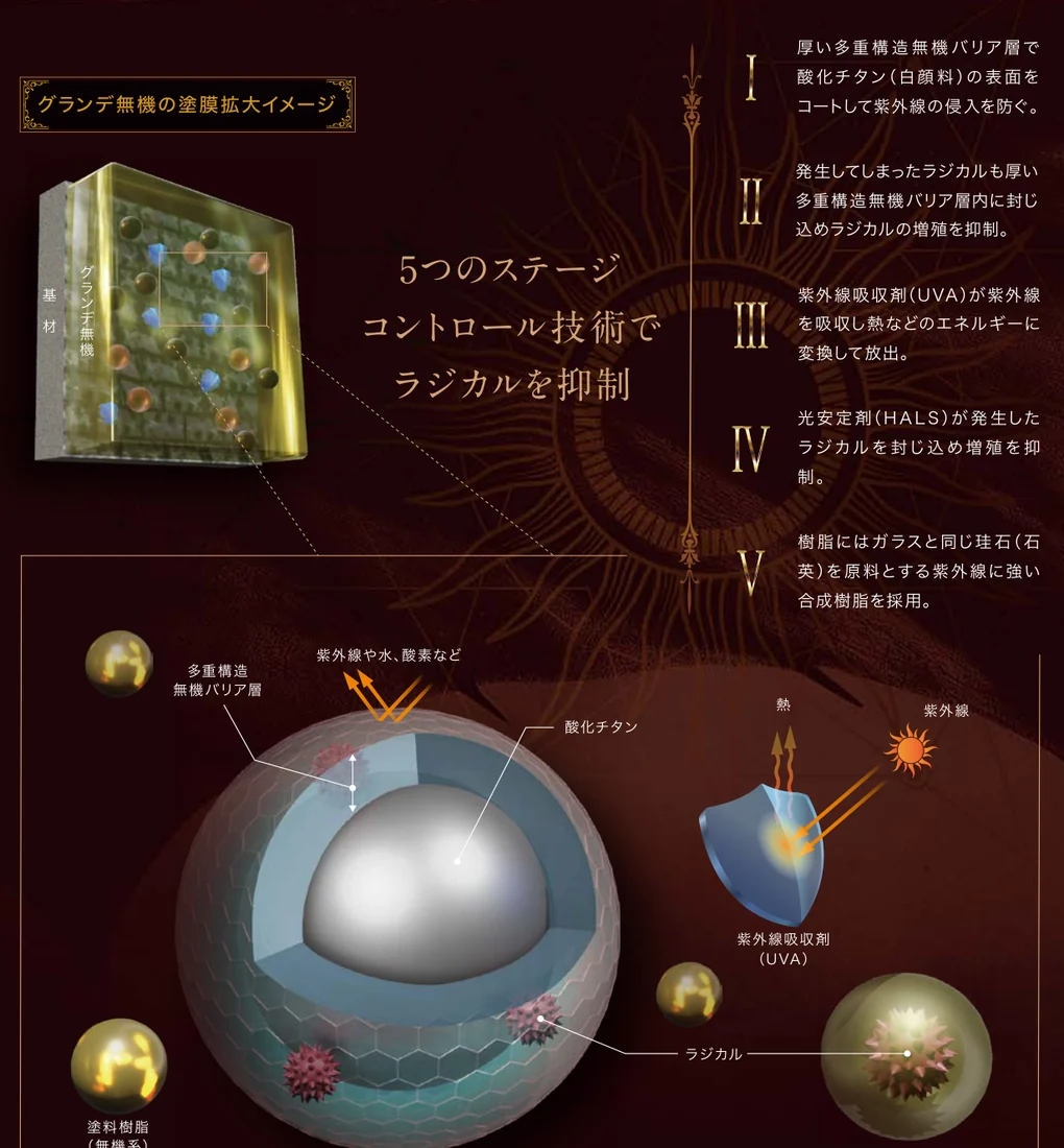 メーカーのカタログに掲載された5段階のラジカル制御技術図（12ページ）。
