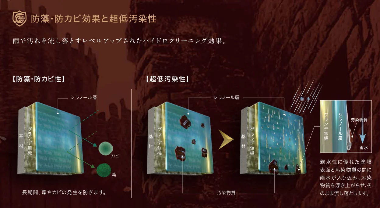 メーカーのカタログに掲載された雨水で汚れを流す図（17ページ）。