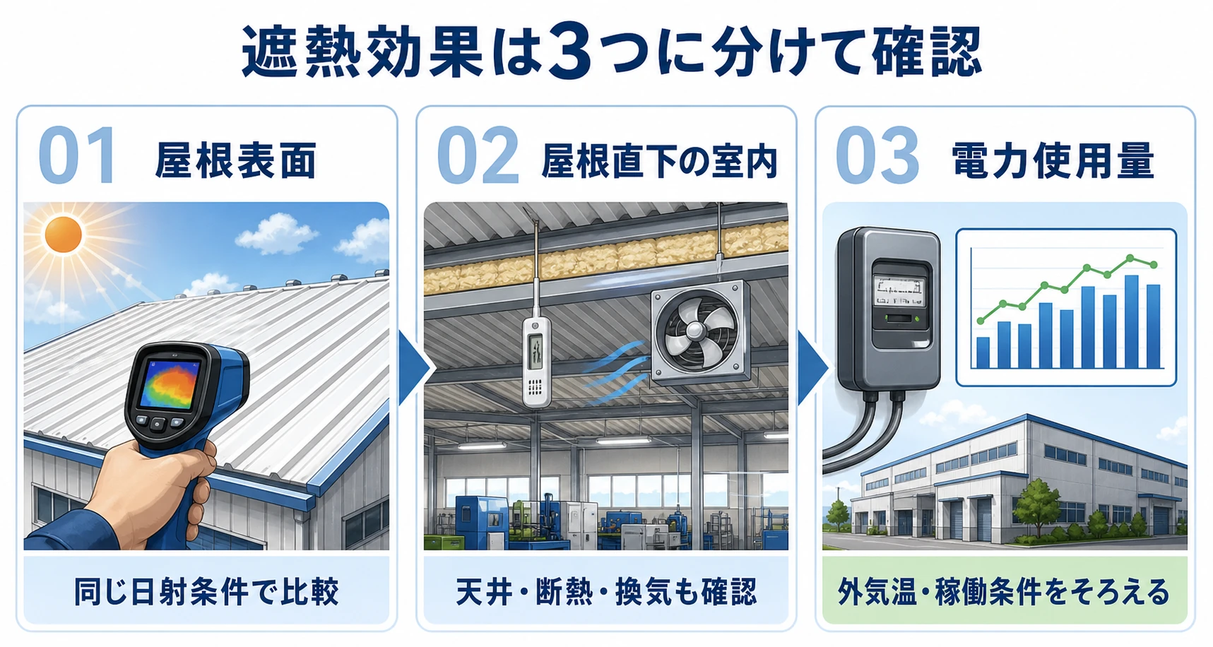 遮熱効果を屋根表面、屋根直下の室内、電力使用量の3段階に分けて確認する方法の図解