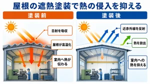 柏市の工場の暑さ対策 屋根遮熱塗装の施工前後イメージ図