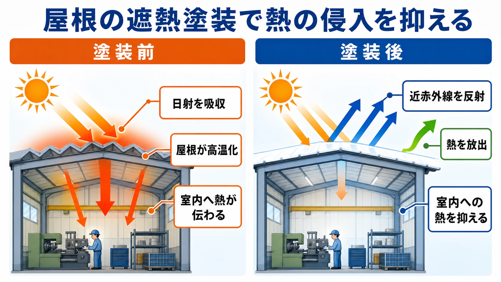 柏市の工場の暑さ対策｜エシカルプロクールによる屋根遮熱塗装