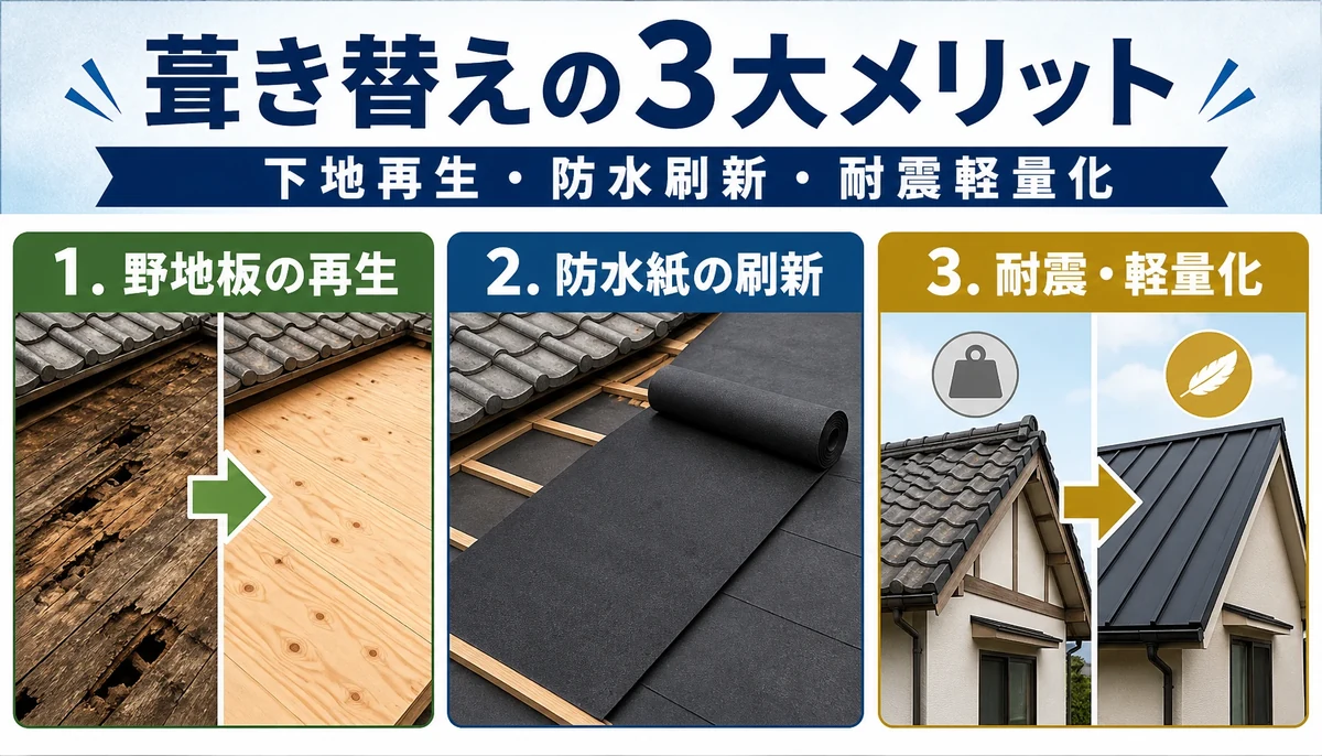 屋根葺き替えの3大メリット 野地板の再生、防水紙の刷新、耐震軽量化を示した屋根葺き替えの3大メリット図解