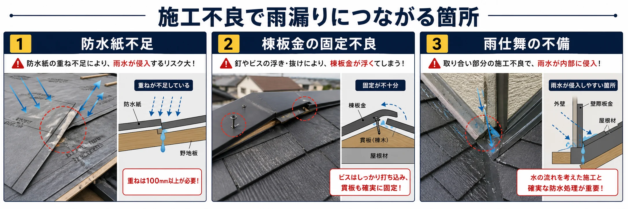 印西市の屋根工事で防水紙不足と棟板金の固定不良と雨仕舞の不備に注意する図解
