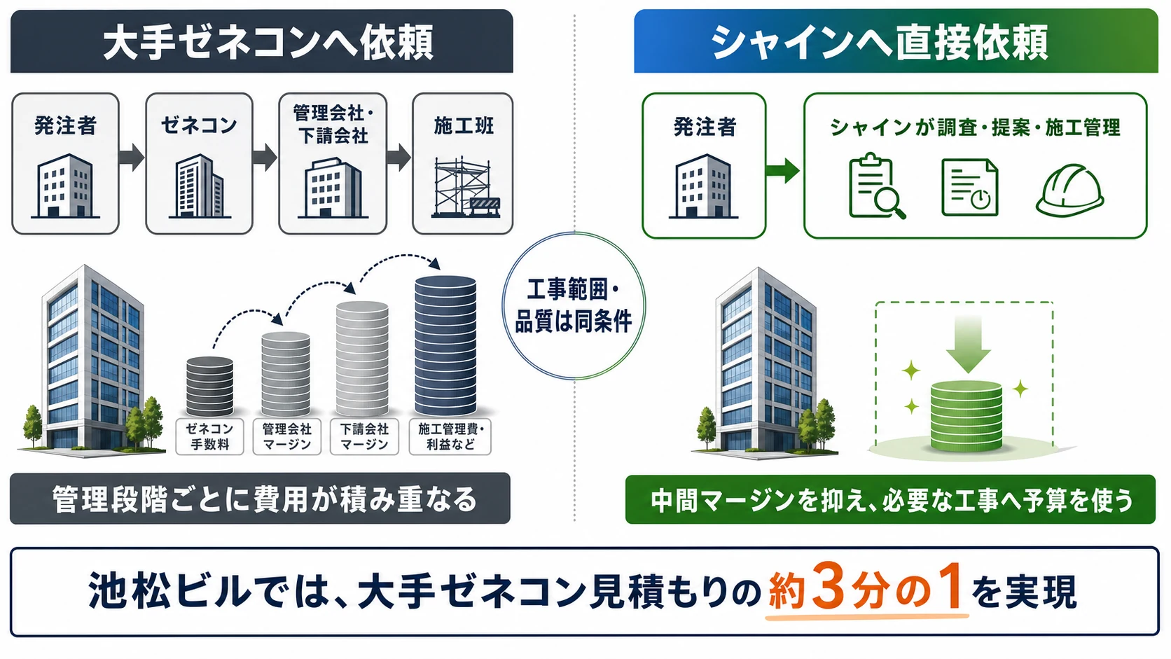 大手ゼネコンへの依頼とシャインへの直接依頼で、管理段階と中間マージンの違いを示した図