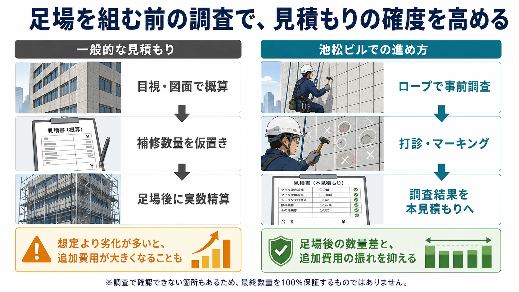 一般的な概算見積りと、池松ビルで行った足場前ロープ調査を比較した図
