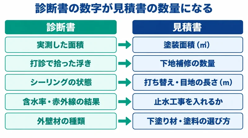 診断書の実測面積・浮き・シーリング・含水率・外壁材が見積書の数量や工事項目につながる対応図