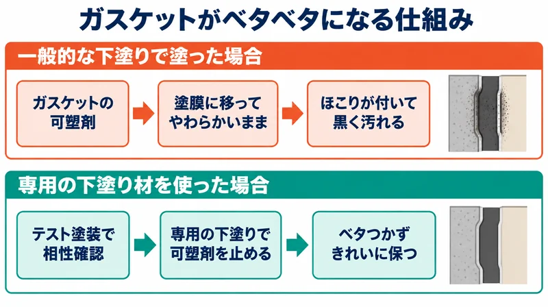 一般的な下塗りではガスケットの可塑剤が塗膜に移ってベタつき、専用の下塗り材では防げることを示した図