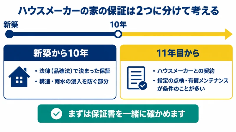 新築から10年の品確法による保証と、11年目からのハウスメーカーとの契約による延長保証を分けて示した図
