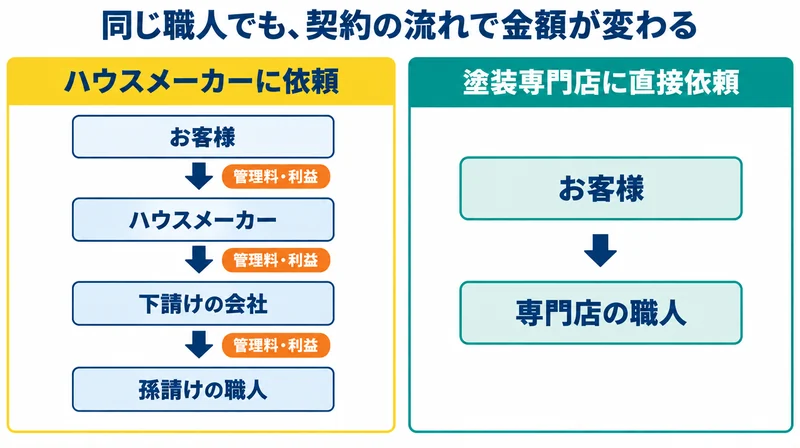 ハウスメーカーに依頼すると下請け・孫請けを通るたびに管理料や利益が上乗せされ、塗装専門店への直接依頼と金額が変わる仕組みの図