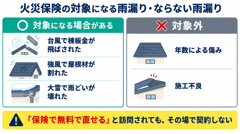 火災保険の対象になる台風・強風・大雪による被害と、対象外の年数による傷み・施工不良を比べた図