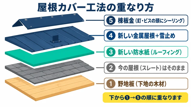 屋根カバー工法で野地板・既存スレート・防水紙・金属屋根・棟板金が重なる順番を示した分解図