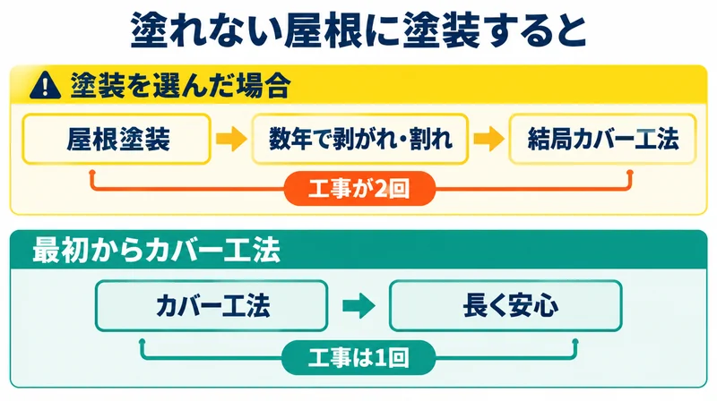 塗れない屋根に塗装すると数年後にカバー工法が必要になり工事が2回になることを示した比較図