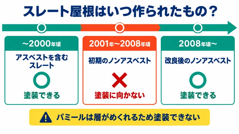アスベスト含有・初期ノンアスベスト・改良後ノンアスベストのスレート屋根の年代と塗装できるかを示した図