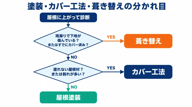 屋根塗装・カバー工法・葺き替えのどれを選ぶかの分かれ目を示した判断フローの図