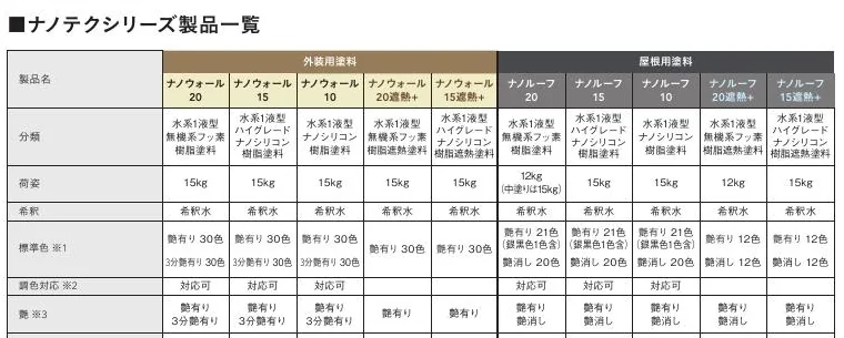 ナノウォール10・15・20と遮熱タイプの塗料分類や色・艶を比較したメーカー一覧表
