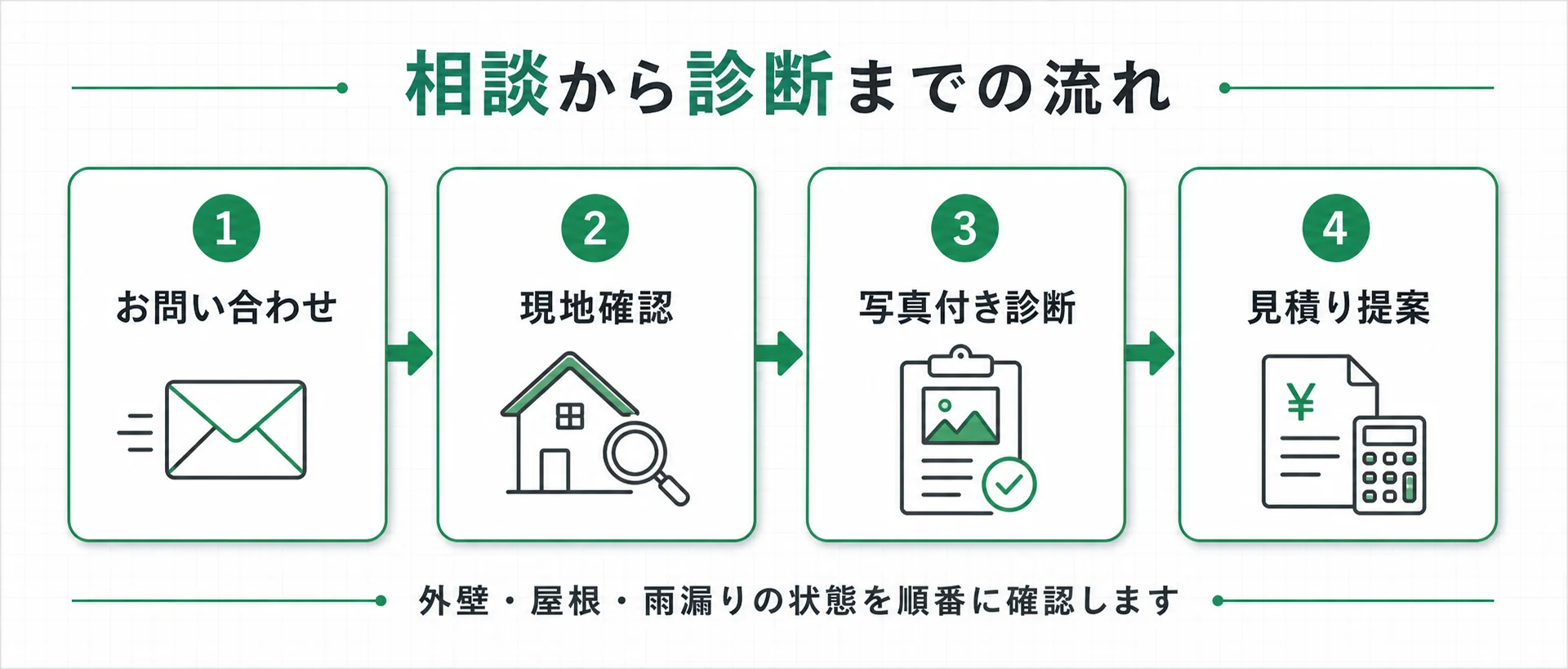 我孫子市の外壁屋根診断の流れ