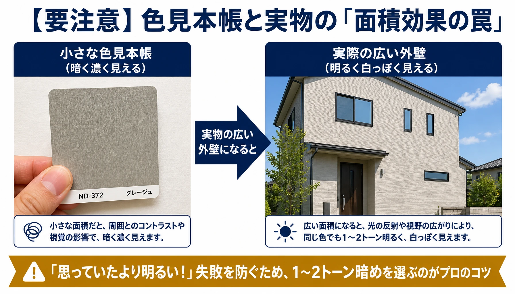 小さな見本帳と実際の広い外壁での見え方の違いと色選びのコツを示した解説図解
