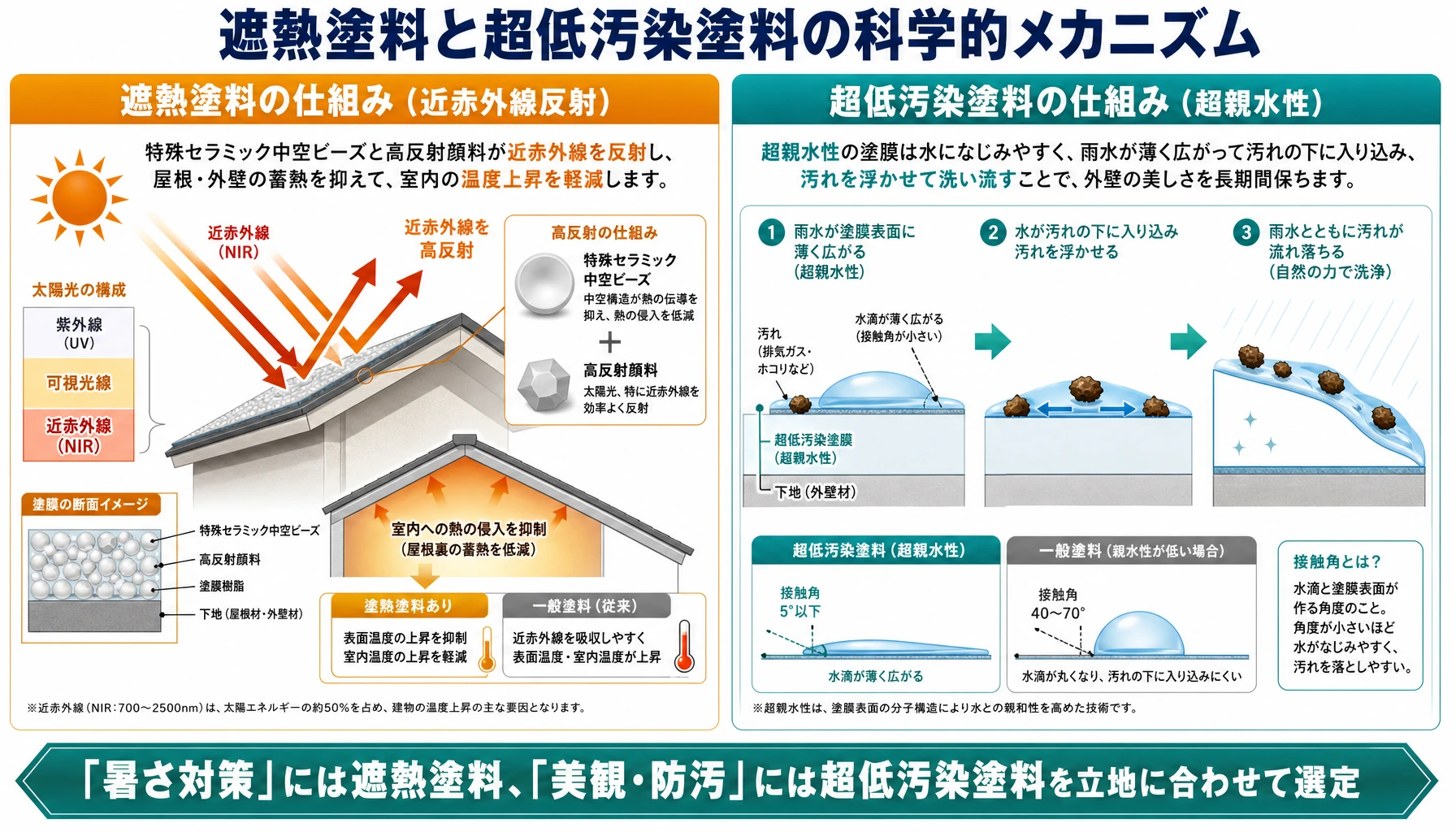 遮熱塗料の近赤外線反射と超低汚染塗料の超親水性セルフクリーニングのメカニズム比較図解
