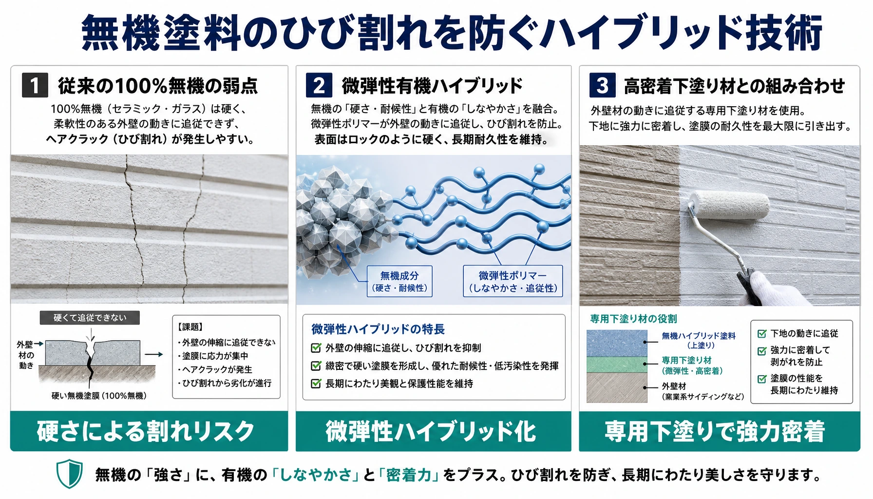 従来の硬い無機の割れリスクと微弾性ハイブリッド化によるひび割れ防止を示した解説図解