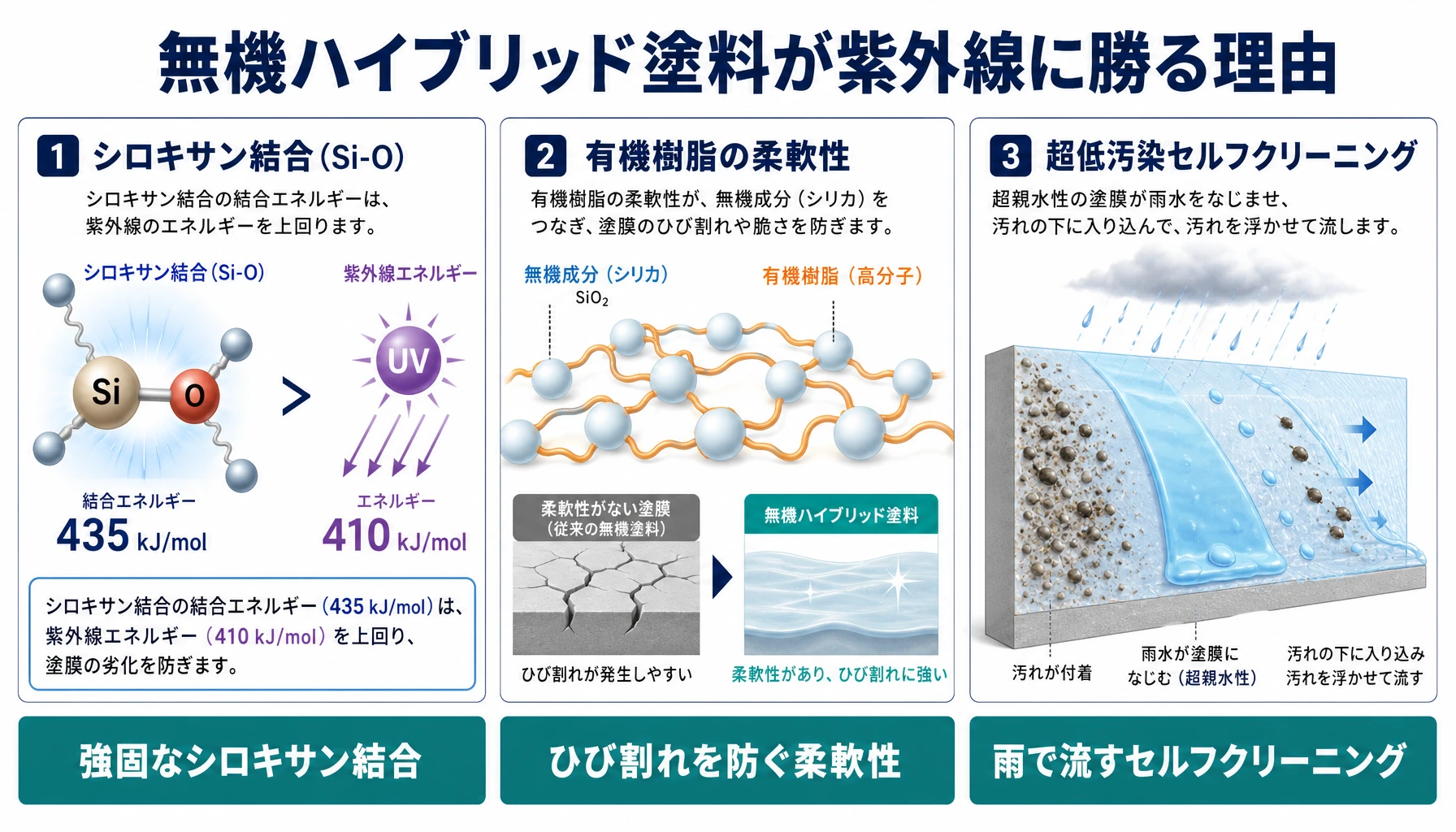 シロキサン結合のエネルギーと有機樹脂の柔軟性を示した分子構造図解