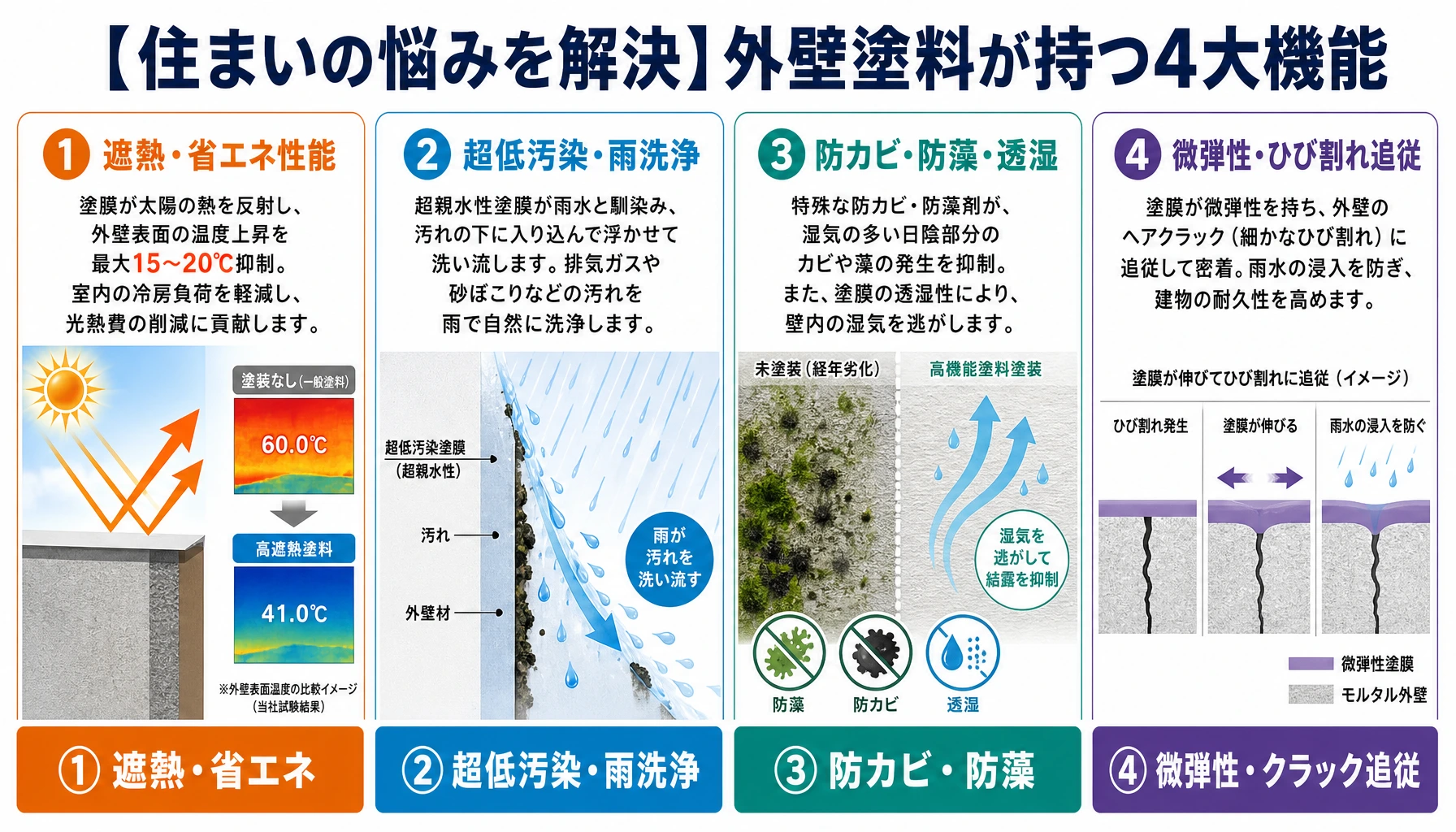 遮熱省エネ、超低汚染雨洗浄、防カビ防藻、微弾性クラック追従の外壁塗料4大機能図解