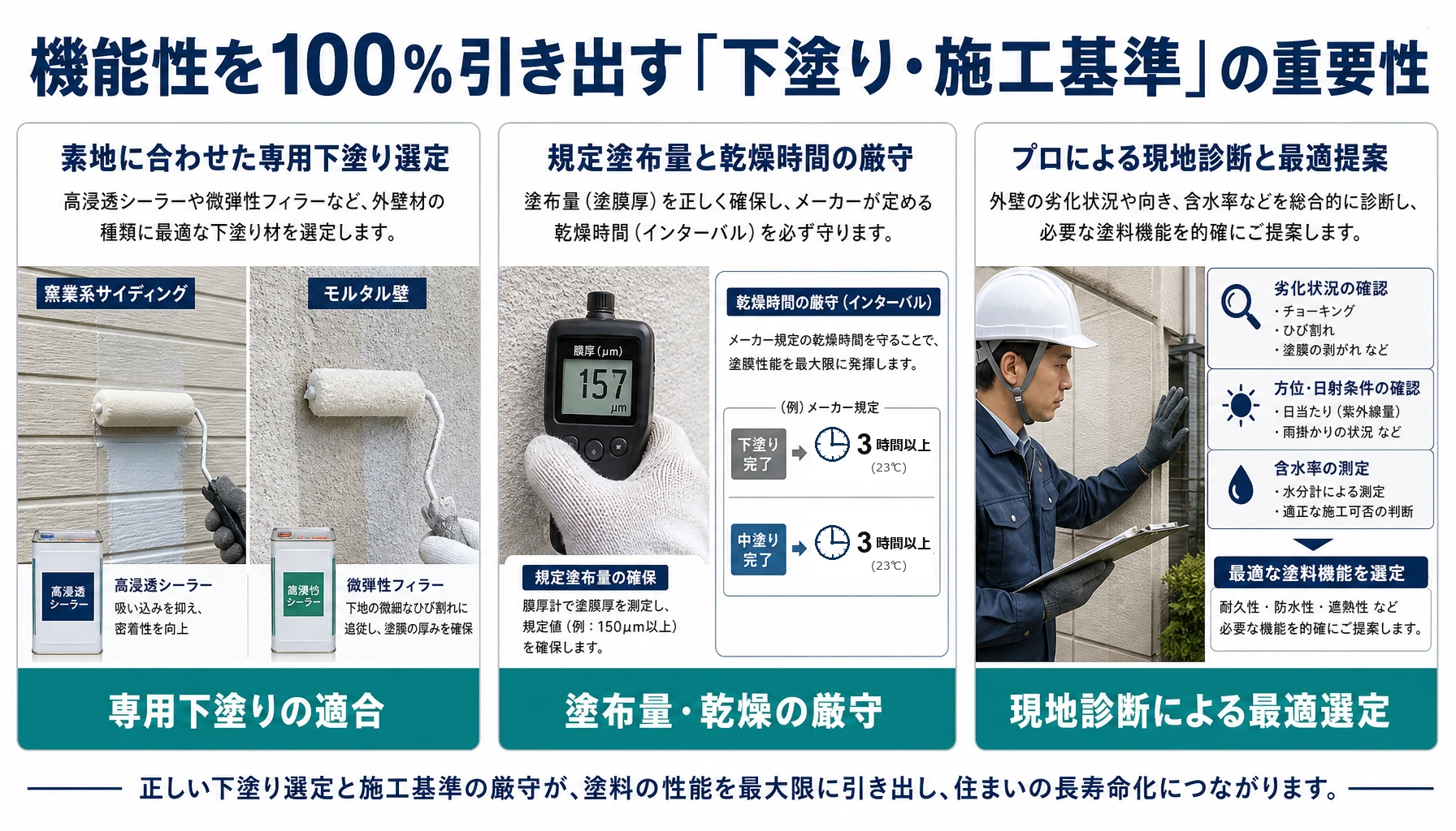 下塗り材の適合、塗布量乾燥の厳守、現地診断による最適選定の施工品質図解
