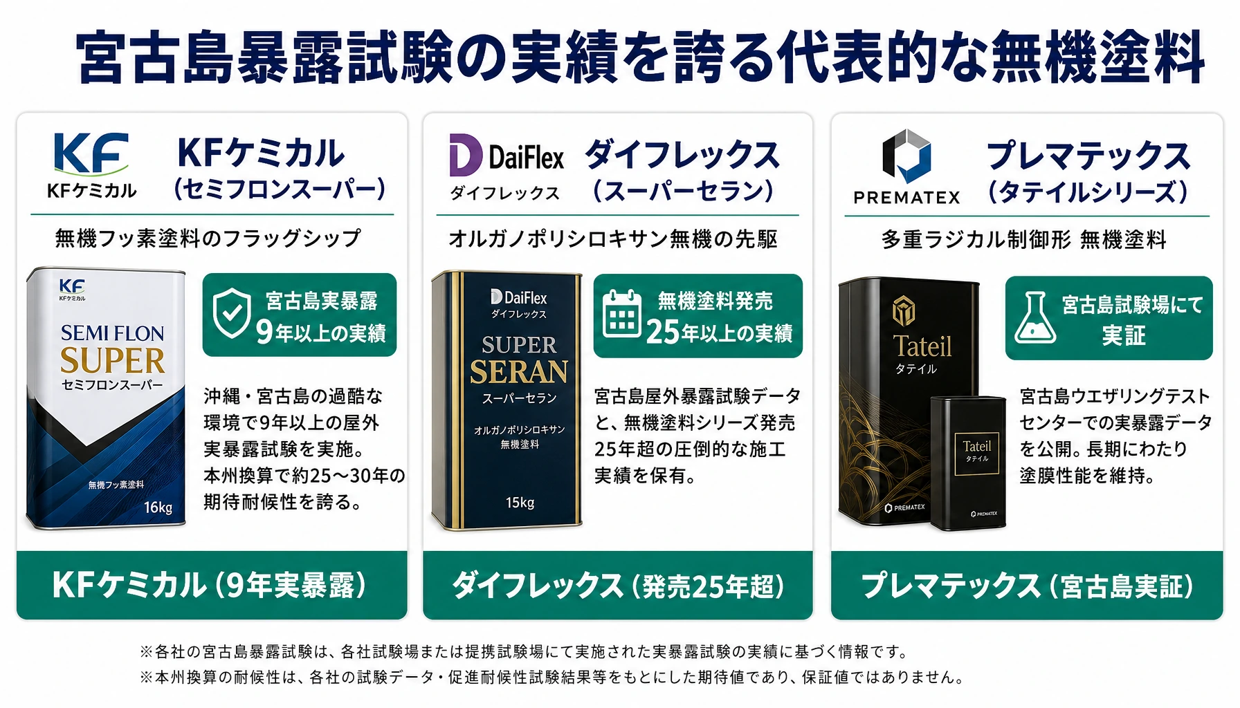 KFケミカル、ダイフレックス、プレマテックスの無機塗料ラインナップを示した図解