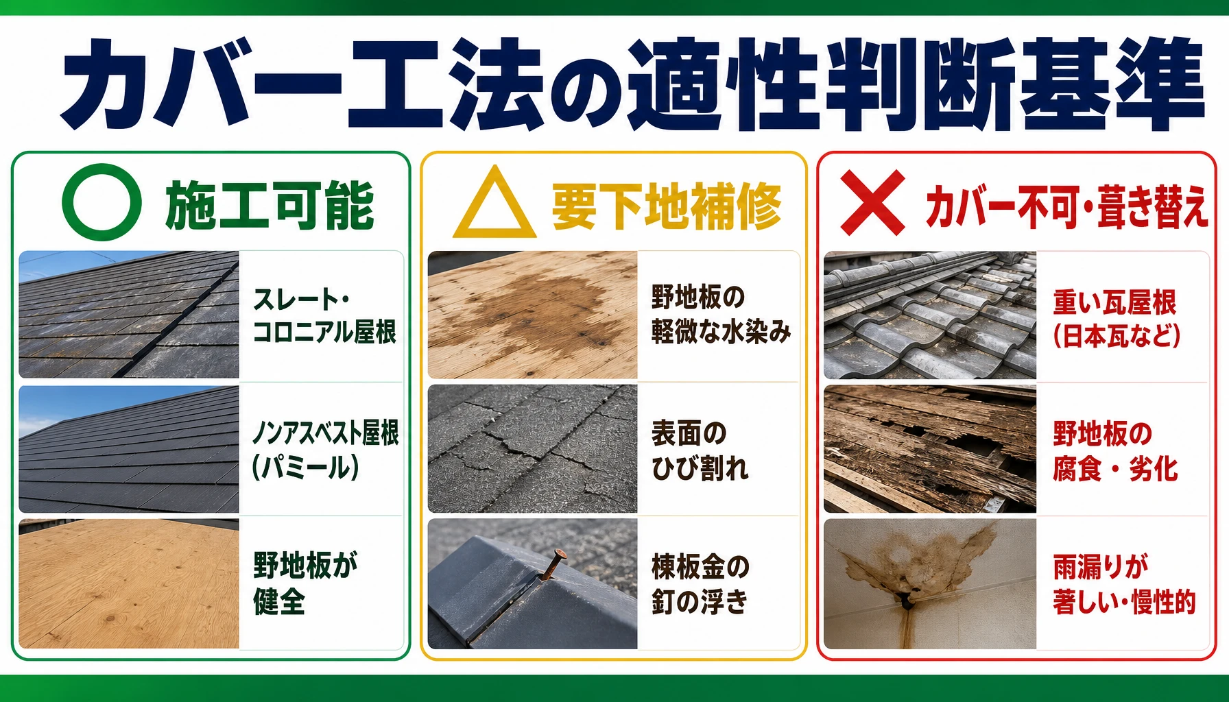 カバー工法の適性判断基準 施工可能、要下地補修、カバー不可の基準を示した屋根適性図解