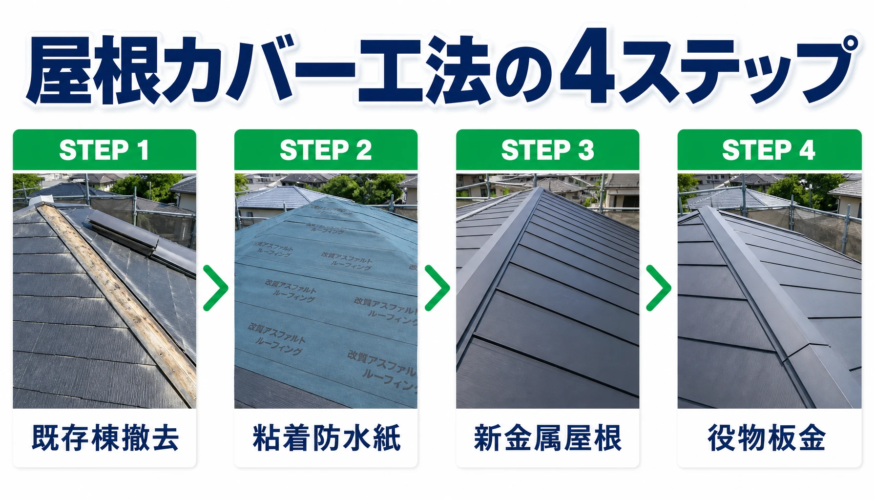 屋根カバー工法の4ステップ 既存棟撤去、粘着防水紙、新金属屋根、役物板金を示した屋根カバー工法の工程図解