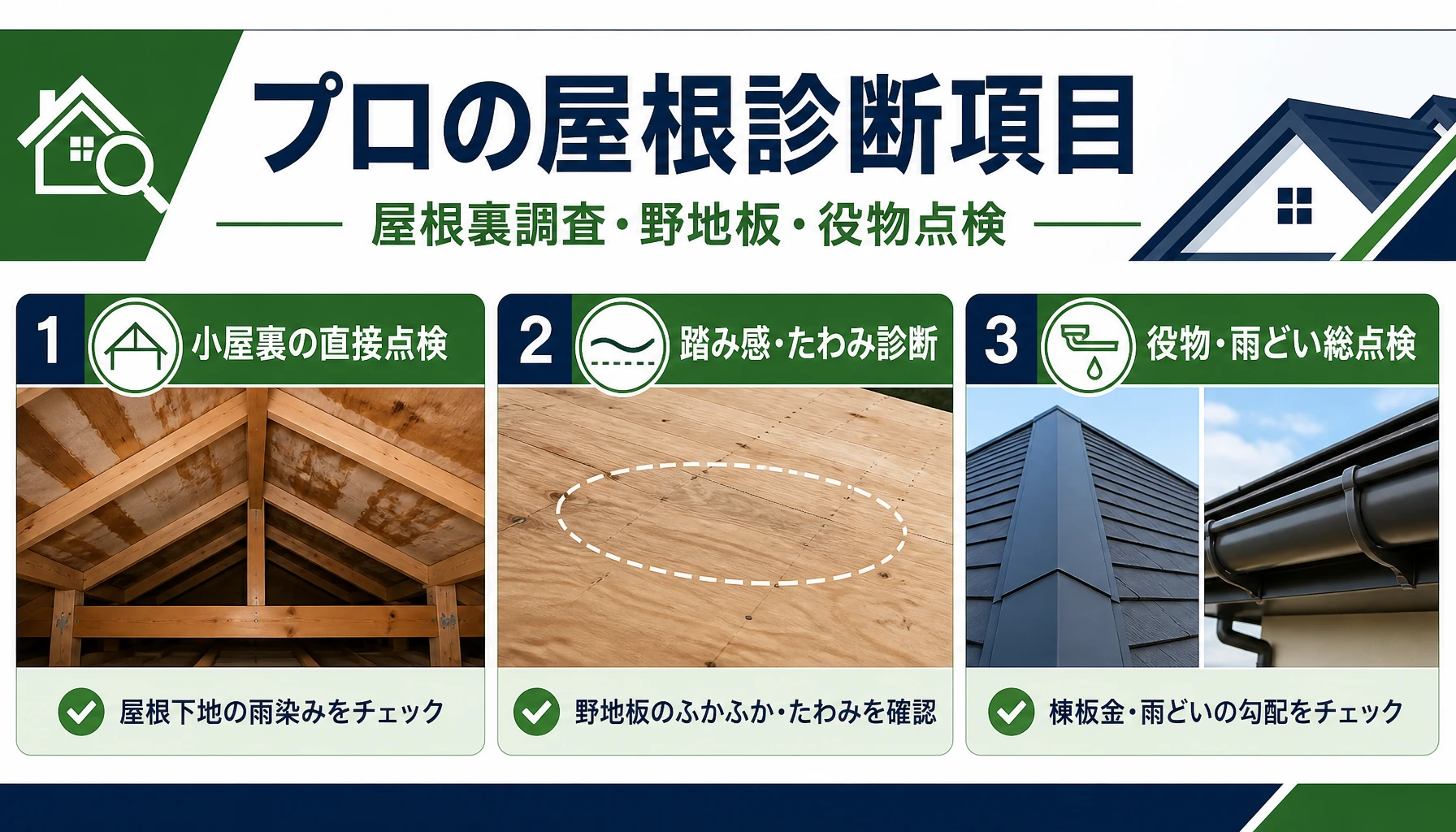 プロの屋根診断項目 小屋裏直接点検、踏み感たわみ診断、役物雨どい総点検を示したプロの屋根診断項目図解
