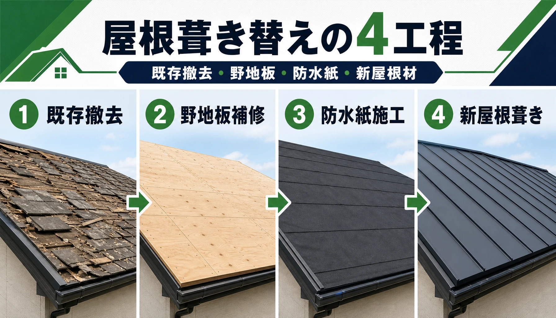 屋根葺き替えの4工程 屋根葺き替え工事の既存撤去、野地板補修、防水紙施工、新屋根葺きの4工程図解