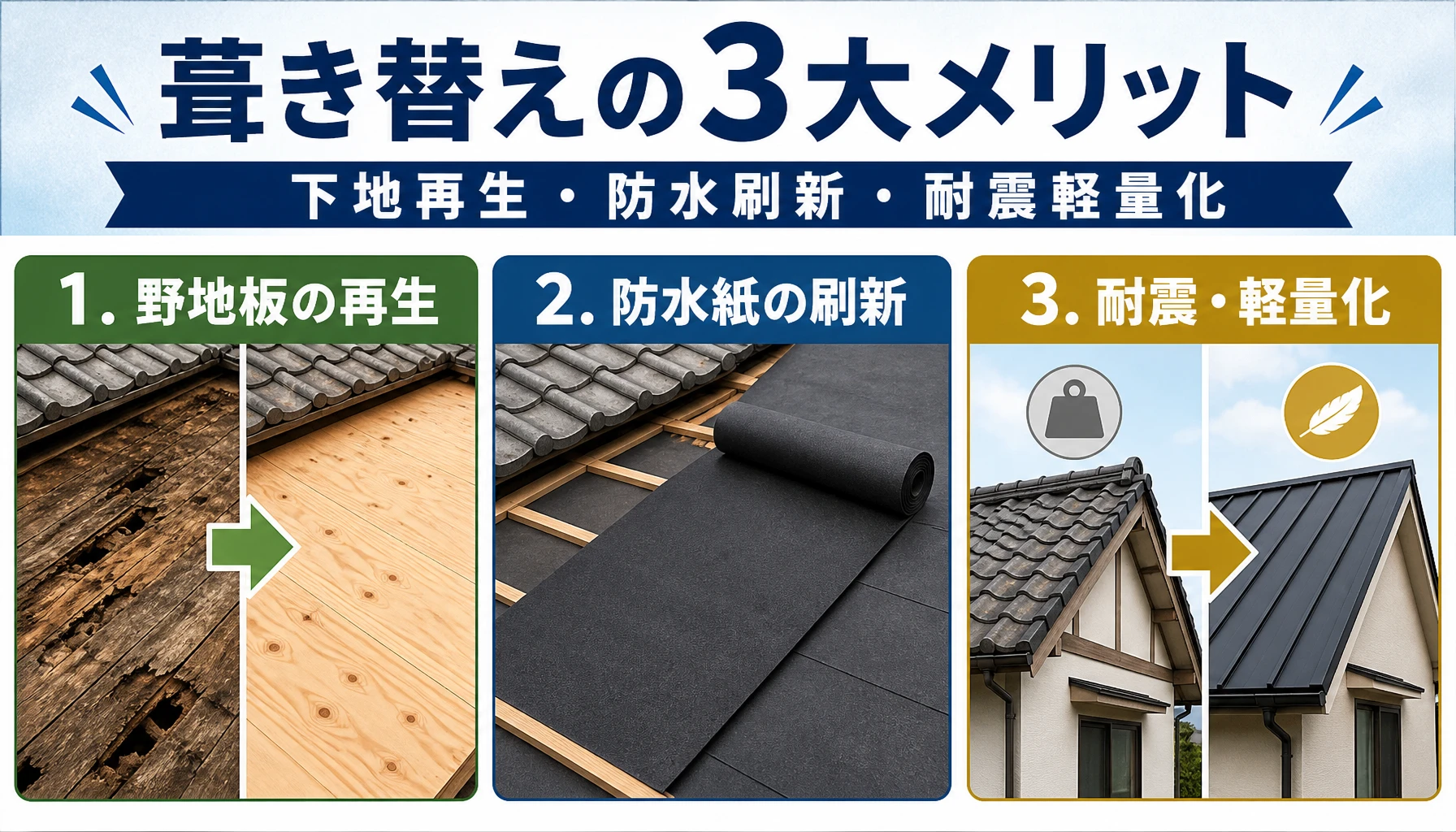 屋根葺き替えの3大メリット 野地板の再生、防水紙の刷新、耐震軽量化を示した屋根葺き替えの3大メリット図解