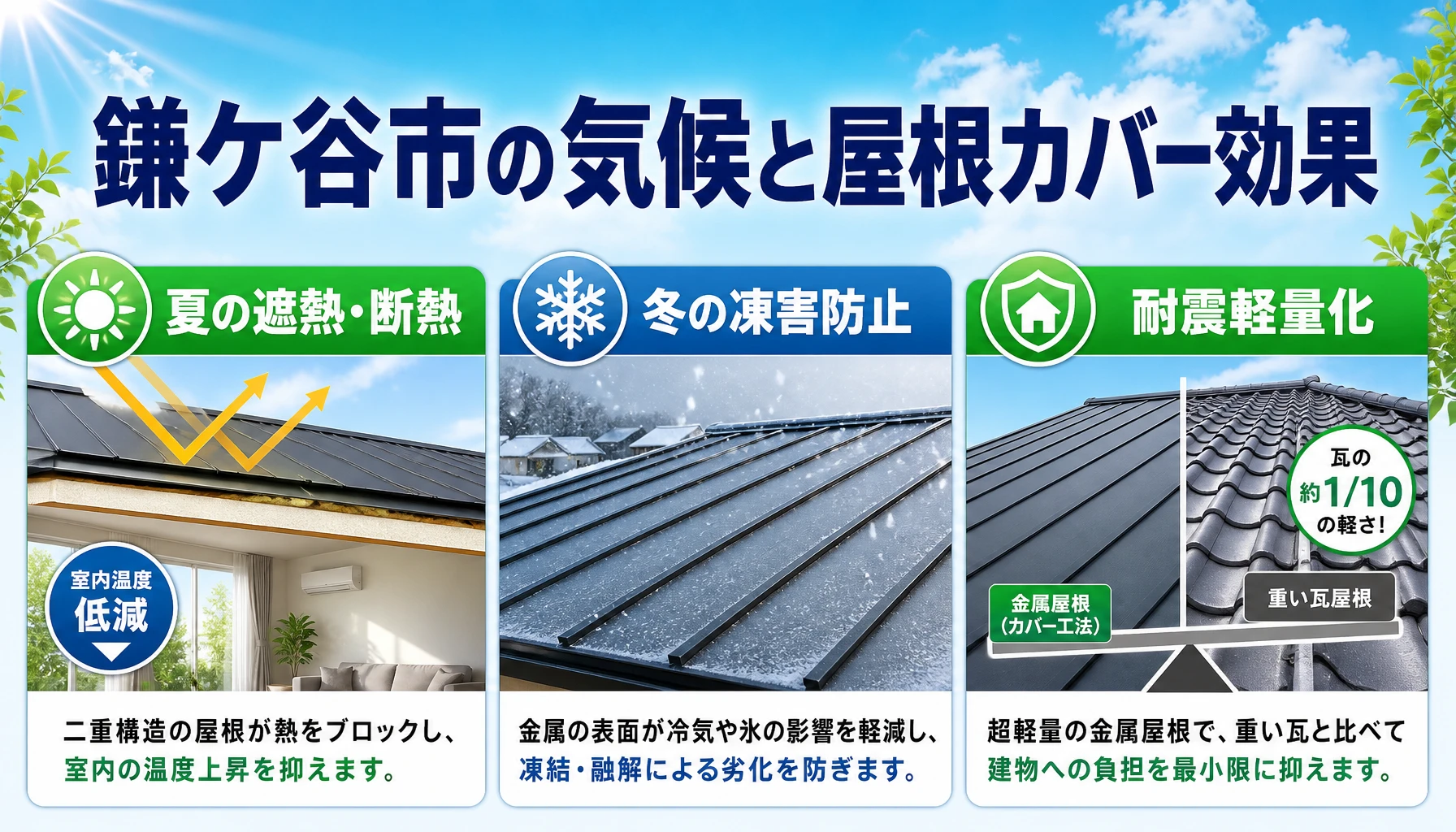 鎌ケ谷市の気候と屋根カバー効果 夏の遮熱断熱、冬の凍害防止、耐震軽量化を示した住宅環境図解