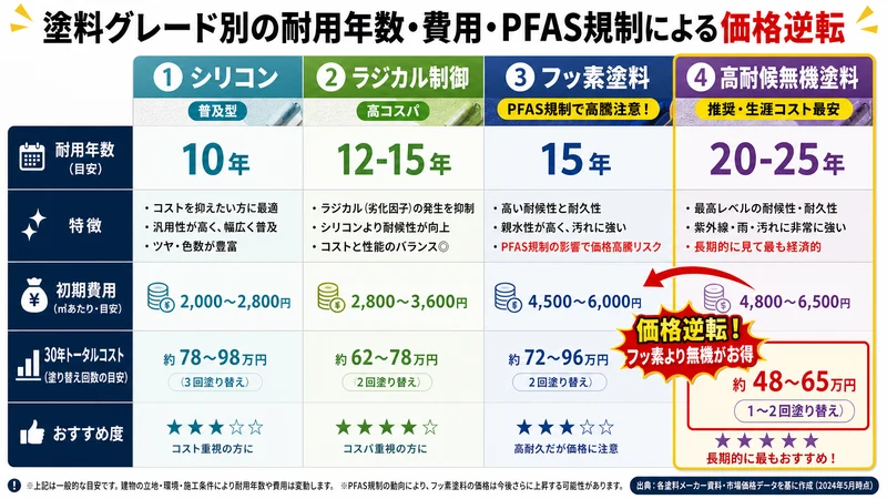 外壁塗装の塗料グレード別耐用年数と費用・PFAS規制による価格逆転の比較表