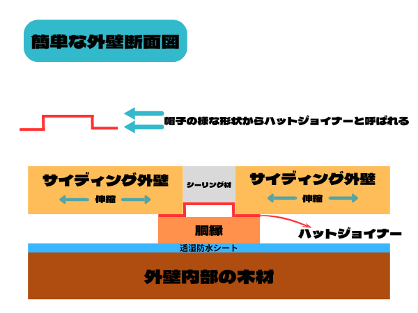 外装屋根塗装・金属屋根専門店シャイン　ハットジョイナー　シーリング
