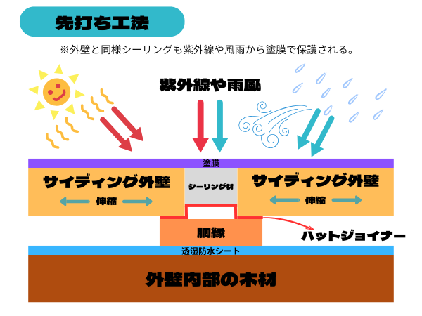 外壁塗装するなら知っておきたい！シーリング【先打ち】【後打ち】施工の違い　メリット　デメリット