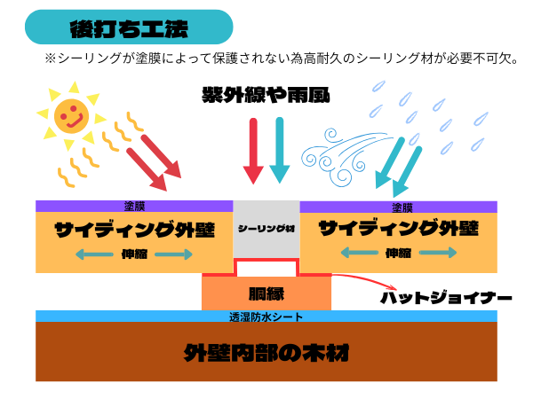 外壁塗装するなら知っておきたい！シーリング【先打ち】【後打ち】施工の違い　メリット　デメリット