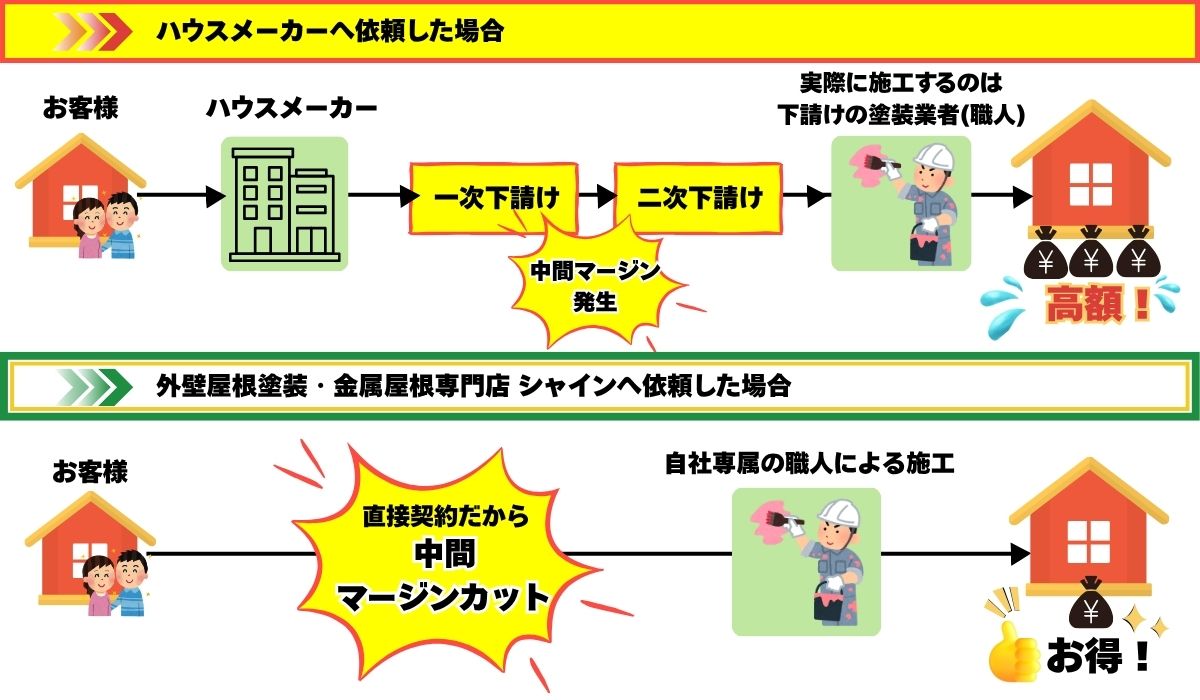 柏市外壁屋根塗装工事のシャイン　ハウスメーカーより低価格で塗装　中間マージン仕組み