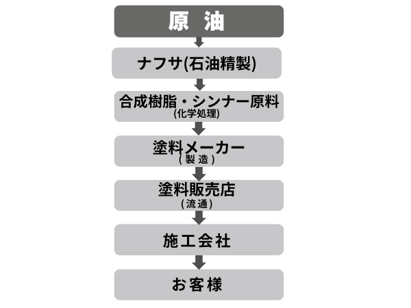 柏市外壁屋根塗装工事　シャイン　屋根カバー　屋根リフォーム　大幅値上げ　塗料高騰