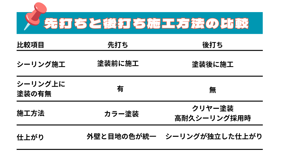 外壁塗装するなら知っておきたい！シーリング【先打ち】【後打ち】施工の違い　メリット　デメリット