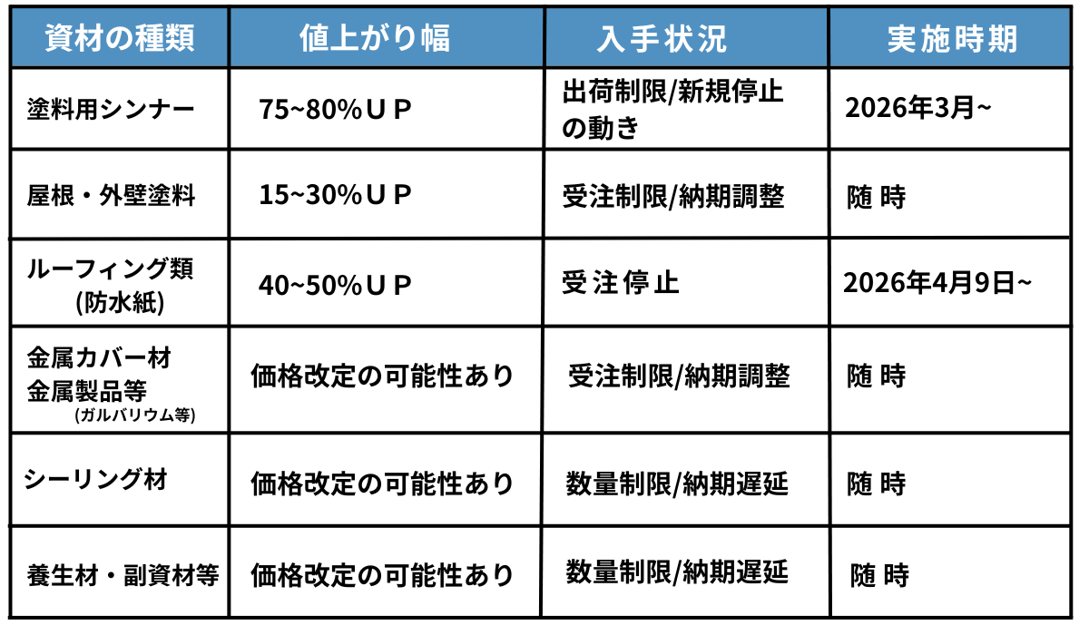 柏市外壁屋根塗装工事　シャイン　屋根カバー　屋根リフォーム　大幅値上げ　塗料高騰