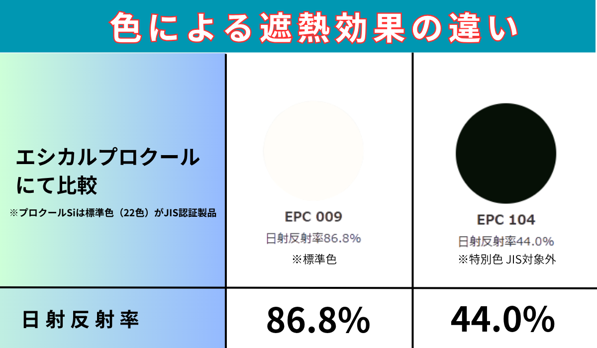 柏市　外壁屋根塗装工事のシャイン　遮熱塗装の色による効果の違いの具体的説明