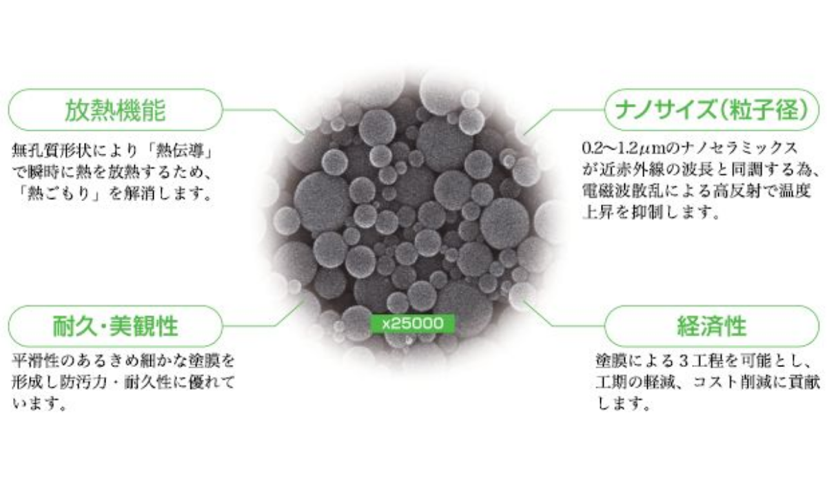 エシカルプロクールに使われるナノセラミックスの放熱、耐久、美観、経済性を示すメーカー図