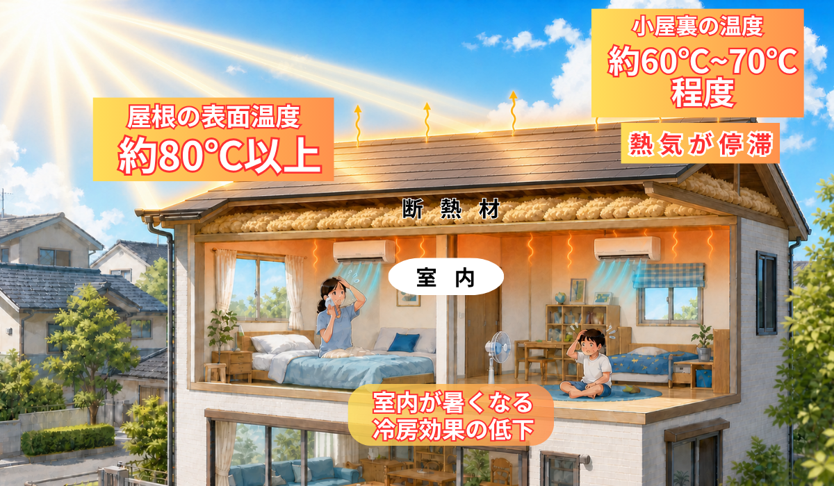 柏市　外壁屋根塗装工事のシャイン　遮熱塗装　2階の暑さの説明
