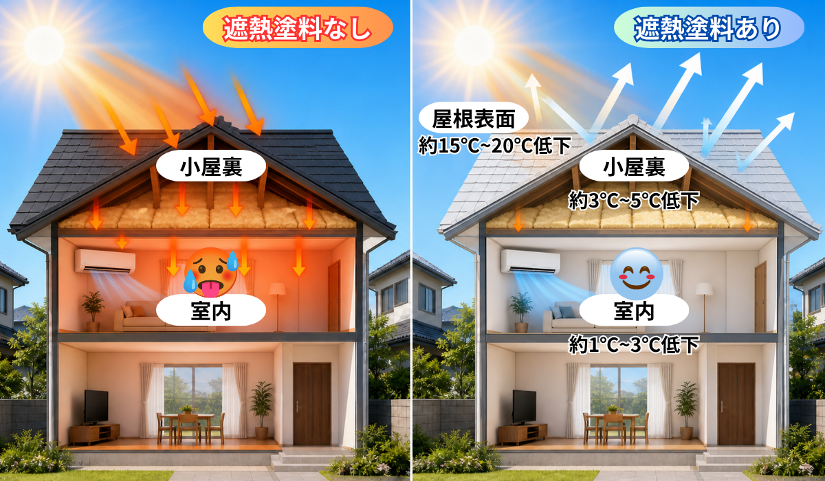 柏市　外壁屋根塗装工事のシャイン　遮熱塗装をすることで暑さが軽減する説明画像